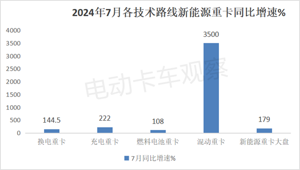 2024年7月换电重卡：老牌车企进入第一阵营