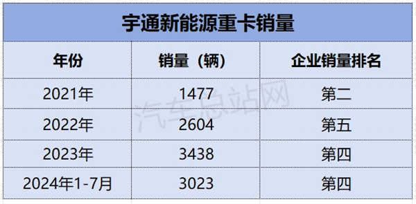 客车巨头宇通、金龙跨界造卡车三年多，进展如何？