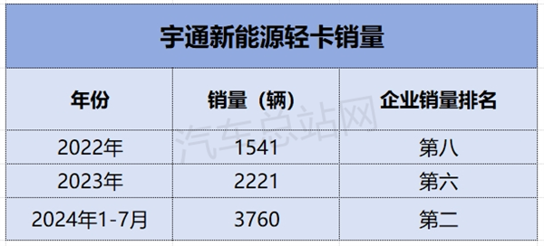 客车巨头宇通、金龙跨界造卡车三年多，进展如何？