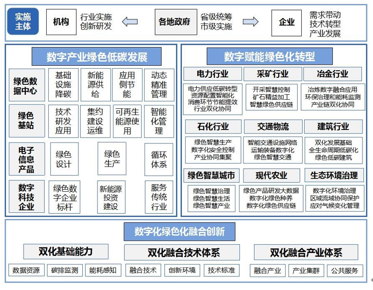 国家发改委等十部门：优化数据中心新能源供给方式，加快数字产业绿色低碳发展