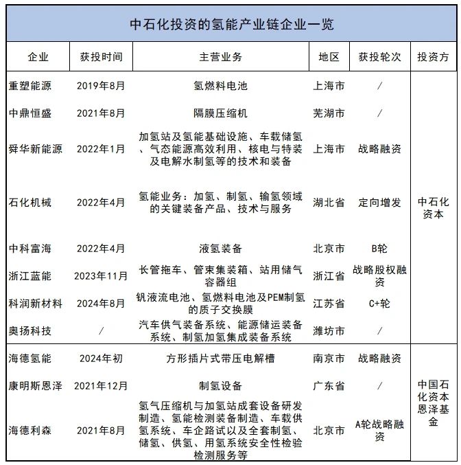 中石化氢能投资“再下一城”