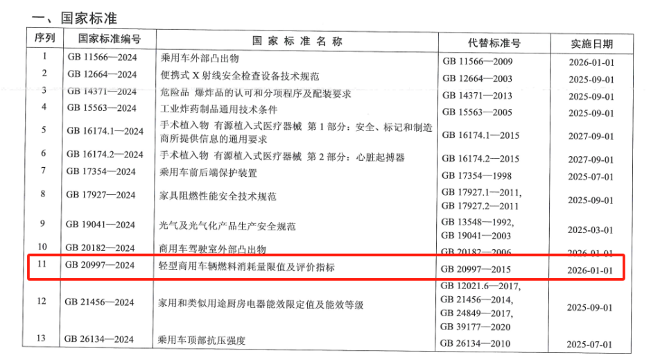 强制性国家标准《轻型商用车燃料消耗量限值及评价指标》分析