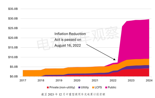 300亿$投入，美国中重型车辆充电基础设施如何落地？