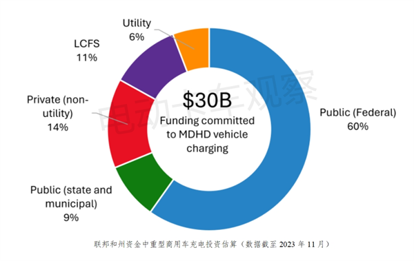 300亿$投入，美国中重型车辆充电基础设施如何落地？