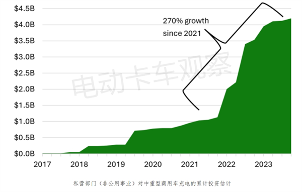 300亿$投入，美国中重型车辆充电基础设施如何落地？