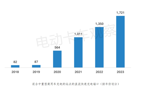 300亿$投入，美国中重型车辆充电基础设施如何落地？