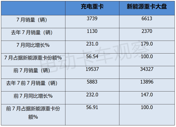 2024年进入下半年，充电重卡6大看点解析