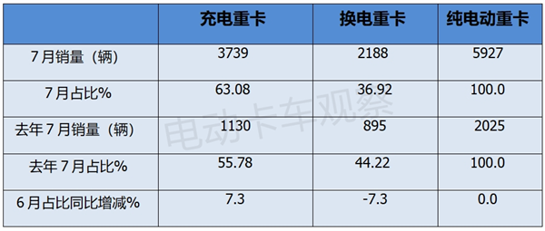 2024年进入下半年，充电重卡6大看点解析