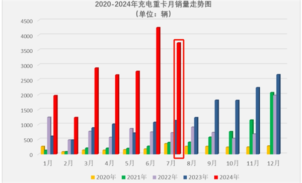 2024年进入下半年，充电重卡6大看点解析