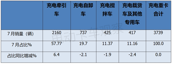 2024年进入下半年，充电重卡6大看点解析