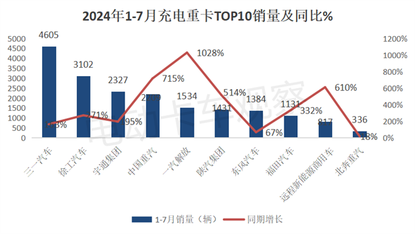 2024年进入下半年，充电重卡6大看点解析