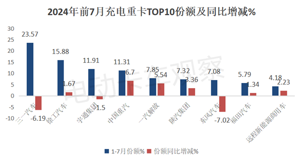 2024年进入下半年，充电重卡6大看点解析