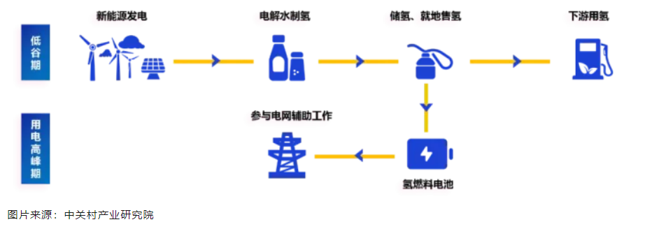 为什么要发展氢储能？