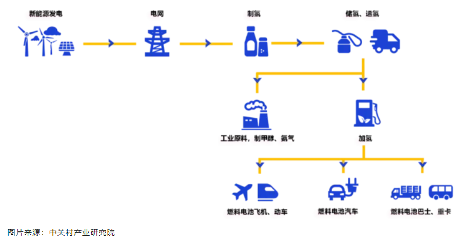 为什么要发展氢储能？