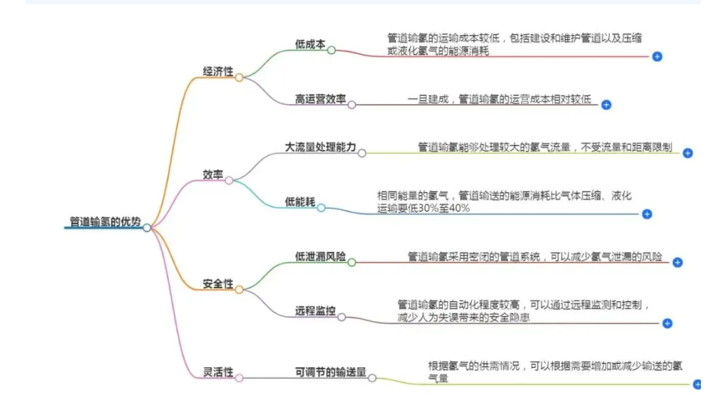 什么是管道输氢？(一)