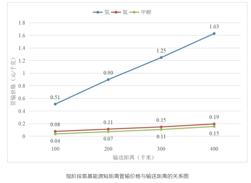 什么是管道输氢？(一)