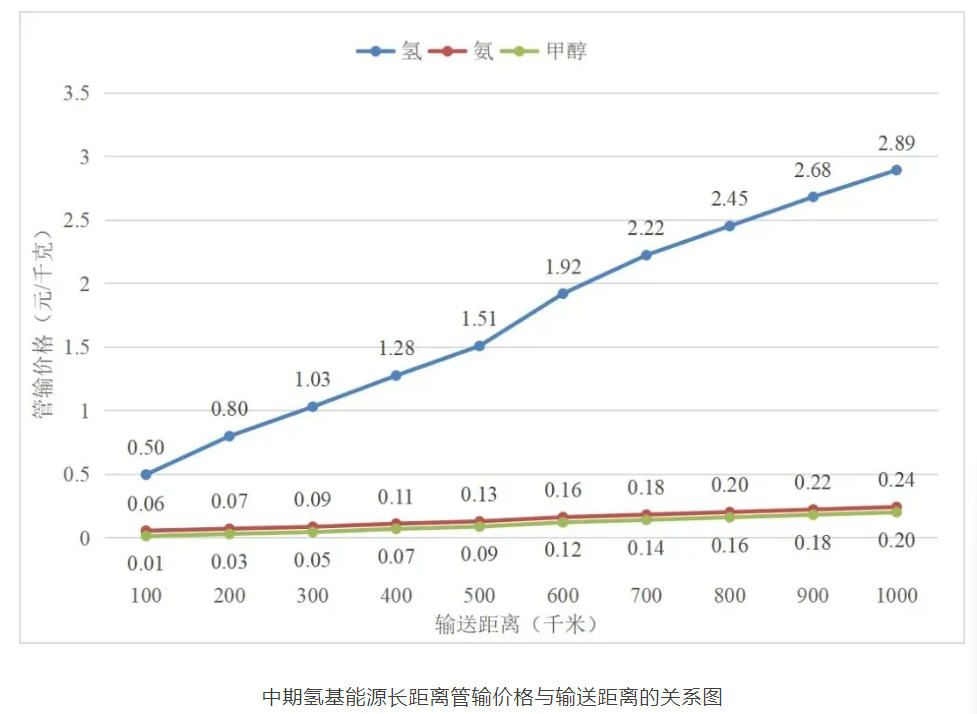 什么是管道输氢？(一)