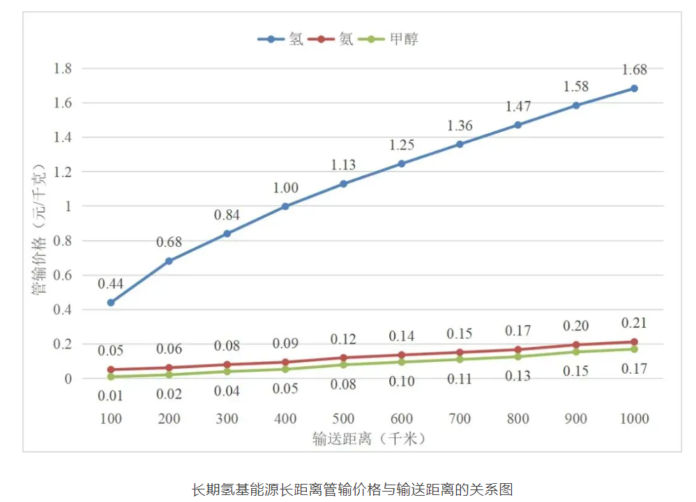 什么是管道输氢？(一)