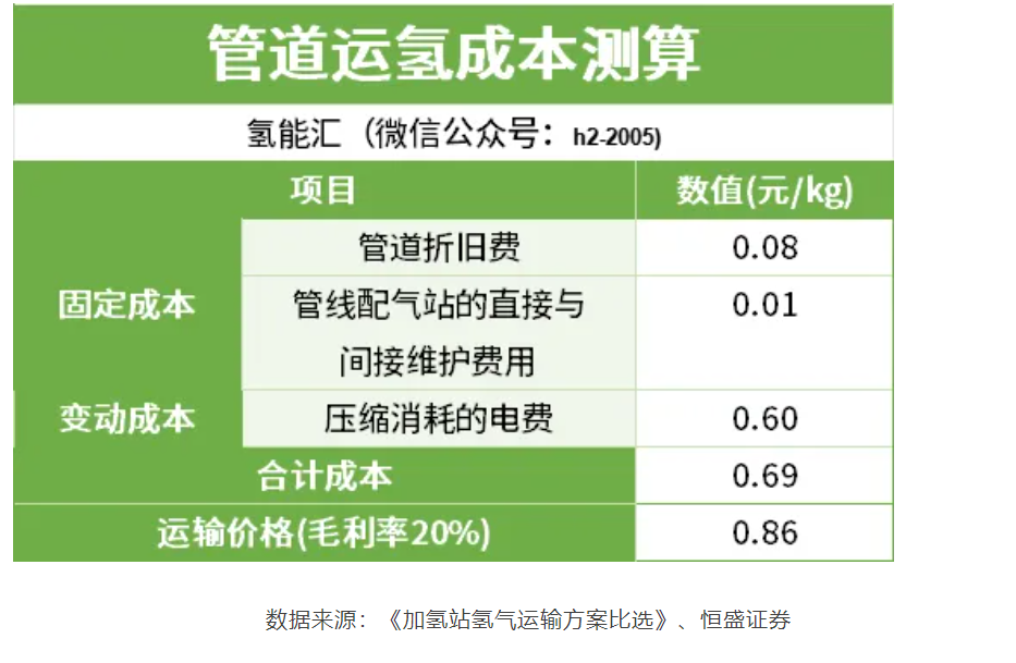 什么是管道输氢？(一)