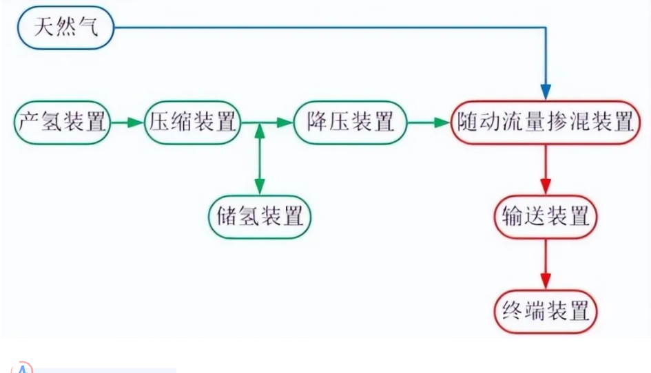 知识讲解｜什么是管道输氢？(二)