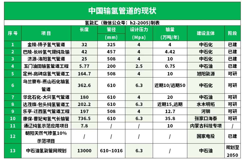 知识讲解｜什么是管道输氢？(二)