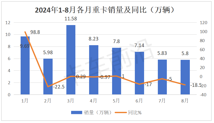 从8月销量看以旧换新政策能否助力重卡市场“触底反弹”？