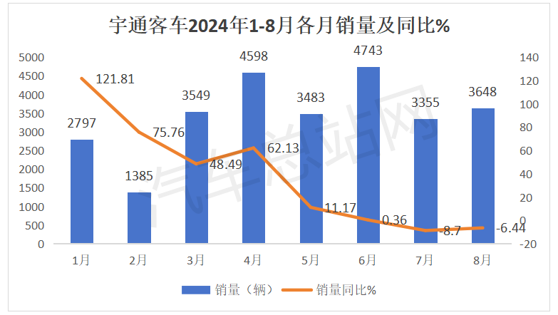 宇通、金龙销量“2连降”释放了哪些行业信号？