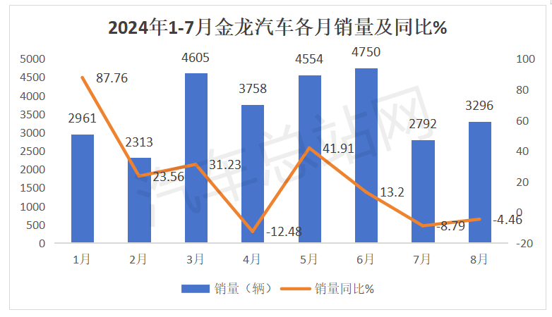 宇通、金龙销量“2连降”释放了哪些行业信号？