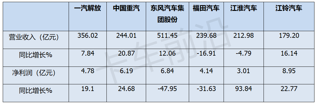 2024上半年主要卡车上市公司业绩PK