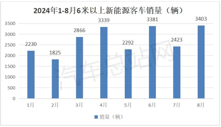 从城市客车招标情况，看国内新能源公交客车更新走向