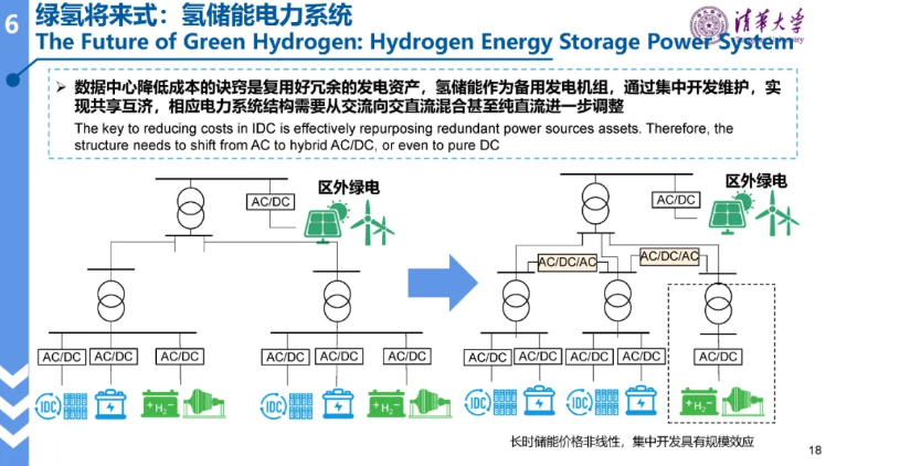 清华大学林今：绿氢电力系统的形态演进
