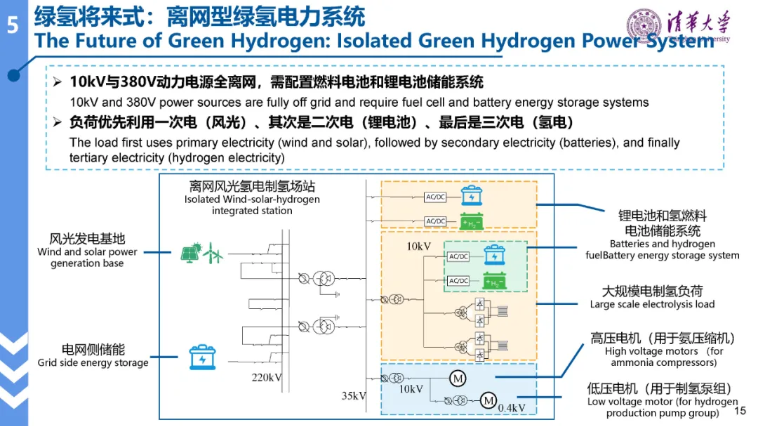 清华大学林今：绿氢电力系统的形态演进