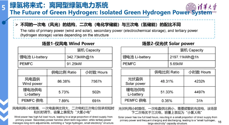清华大学林今：绿氢电力系统的形态演进