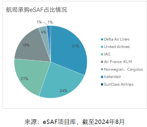 超300万吨eSAF绿色航煤承购，都有哪些航司和项目方参与？