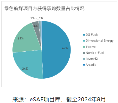 超300万吨eSAF绿色航煤承购，都有哪些航司和项目方参与？