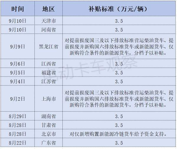 地方政府、车企如何加码新购新能源冷藏车补贴？