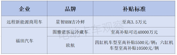 地方政府、车企如何加码新购新能源冷藏车补贴？