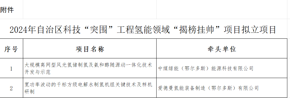 内蒙古公示氢能领域“揭榜挂帅”拟立项项目