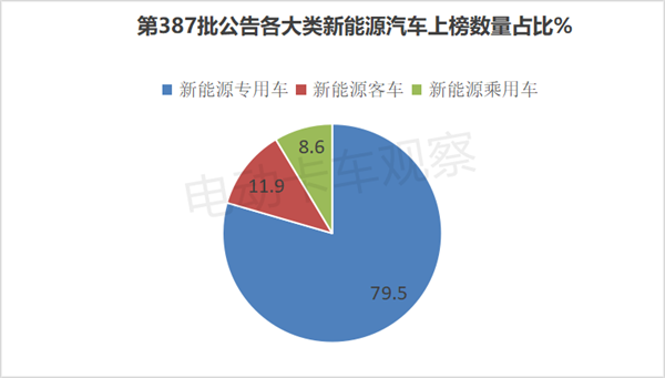 第387批工信部换电卡车公告：轻卡再次“开挂”！