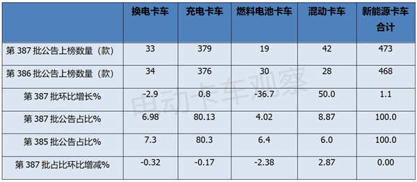 第387批工信部换电卡车公告：轻卡再次“开挂”！