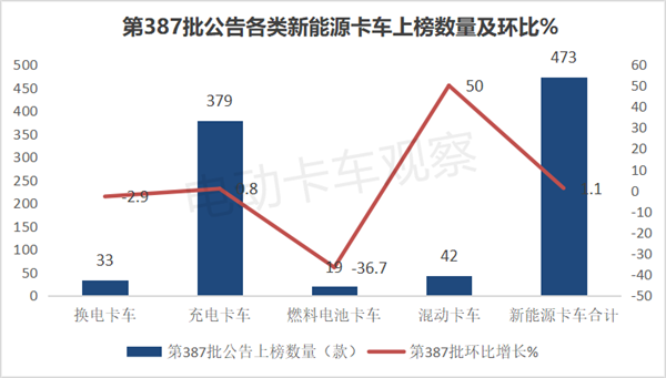 第387批工信部换电卡车公告：轻卡再次“开挂”！