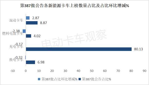 第387批工信部换电卡车公告：轻卡再次“开挂”！