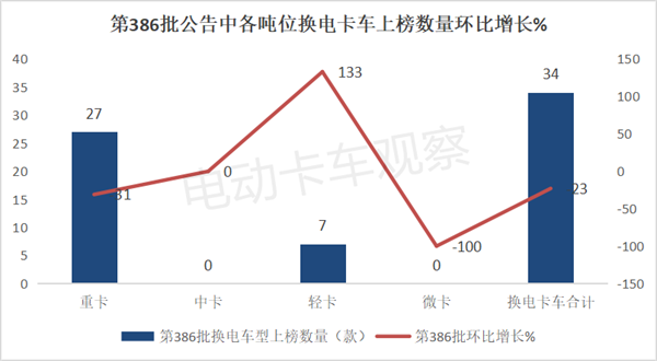 第387批工信部换电卡车公告：轻卡再次“开挂”！