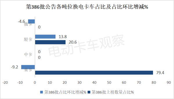 第387批工信部换电卡车公告：轻卡再次“开挂”！