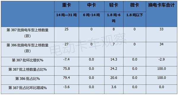 第387批工信部换电卡车公告：轻卡再次“开挂”！