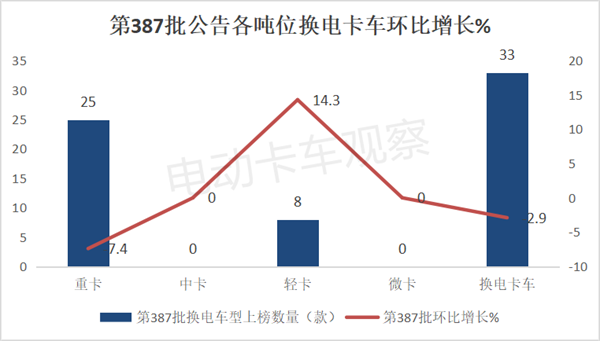 第387批工信部换电卡车公告：轻卡再次“开挂”！