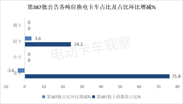 第387批工信部换电卡车公告：轻卡再次“开挂”！