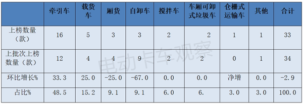 第387批工信部换电卡车公告：轻卡再次“开挂”！