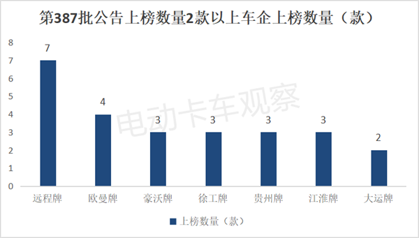 第387批工信部换电卡车公告：轻卡再次“开挂”！