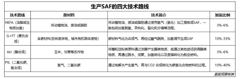 刚刚！12个航班正式加注可持续航空燃料（SAF）